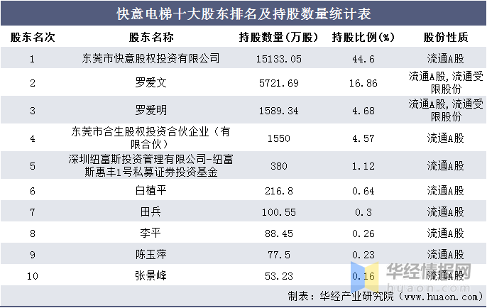 pg麻将胡了试玩平台2020年快意电梯总资产、营业收入、营业成本、净利润及股本结